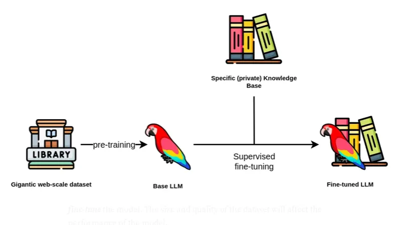 Scalable Data Warehouse for LLM Fine-tuning
